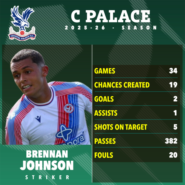 Image showing Brennan Johnson as a striker for Crystal Palace, with stats for the 2025-26 season.