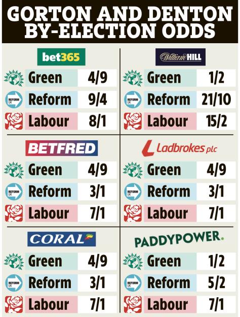 Odds from six bookmakers for the Gorton and Denton by-election, showing odds for the Green, Reform, and Labour parties.
