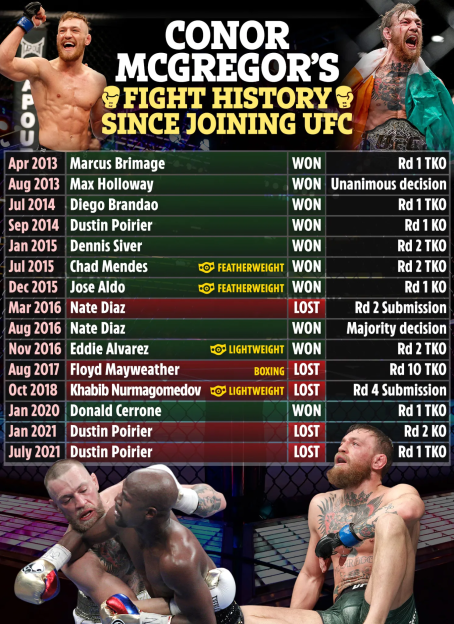 Collage of Conor McGregor's fight history since joining UFC.