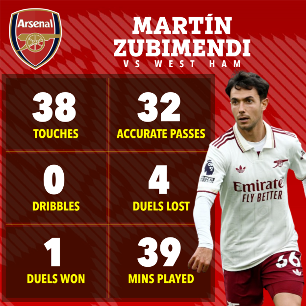 Martín Zubimendi's stats for a match against West Ham, showing 38 touches, 32 accurate passes, 0 dribbles, 4 duels lost, 1 duel won, and 39 minutes played.