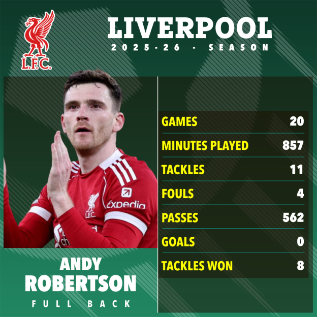 Andy Robertson's 2025-26 season stats for Liverpool, showing 20 games played, 857 minutes, 11 tackles, 4 fouls, 562 passes, 0 goals, and 8 tackles won.