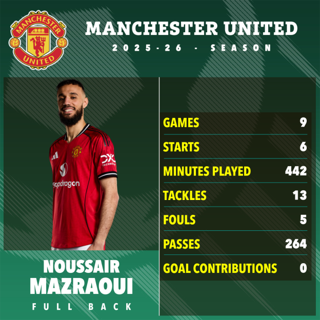 Noussair Mazraoui's 2025-26 season statistics for Manchester United.