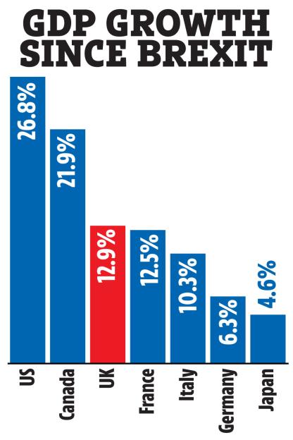 Bar chart illustrating GDP growth since Brexit for the US (26.8%), Canada (21.9%), UK (12.9%), France (12.5%), Italy (10.3%), Germany (6.3%), and Japan (4.6%).