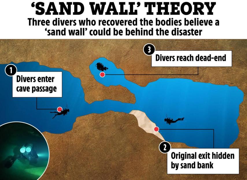 Illustration explaining the "Sand Wall Theory" in a cave diving disaster.