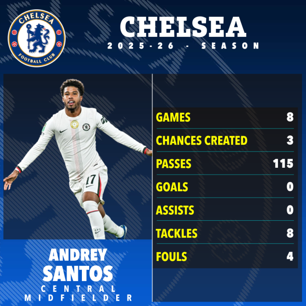Illustration of Chelsea FC midfielder Andrey Santos with his 2025-26 season statistics.