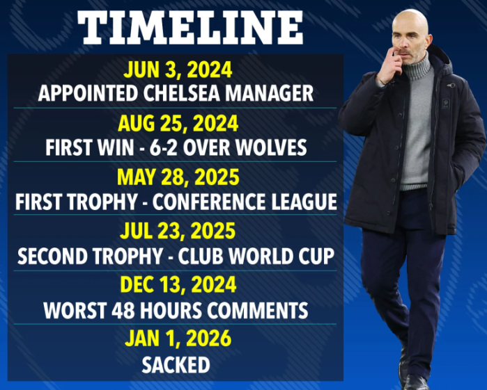 Illustration of a timeline detailing a Chelsea manager's career, from appointment on June 3, 2024, to being sacked on January 1, 2026, alongside a pensive man.