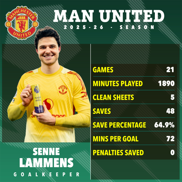 Illustration of Manchester United goalkeeper Senne Lammens, holding a "Player of the Match" trophy, with his 2025-26 season statistics.