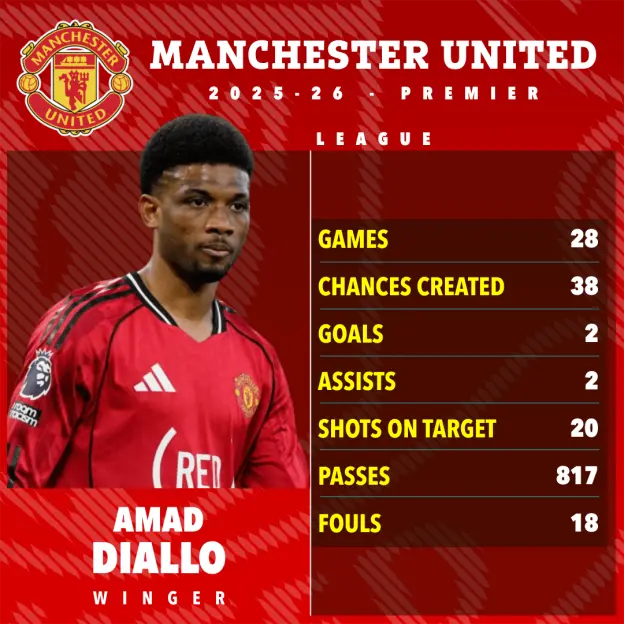 Statistical graphic for Manchester United player Amad Diallo showing his performance in the 2025-26 Premier League season.