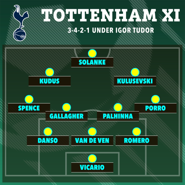 Illustration of the Tottenham Hotspur starting XI in a 3-4-2-1 formation under Igor Tudor.
