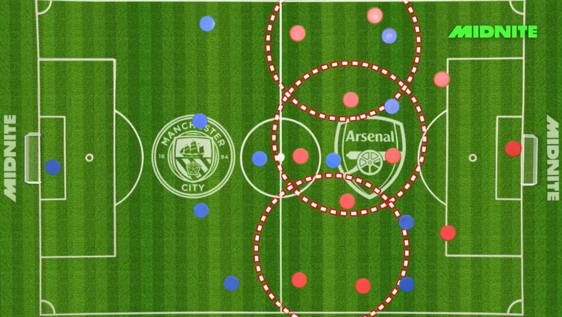 Illustration of a soccer field showing Manchester City and Arsenal formations with player positions and strategic zones.