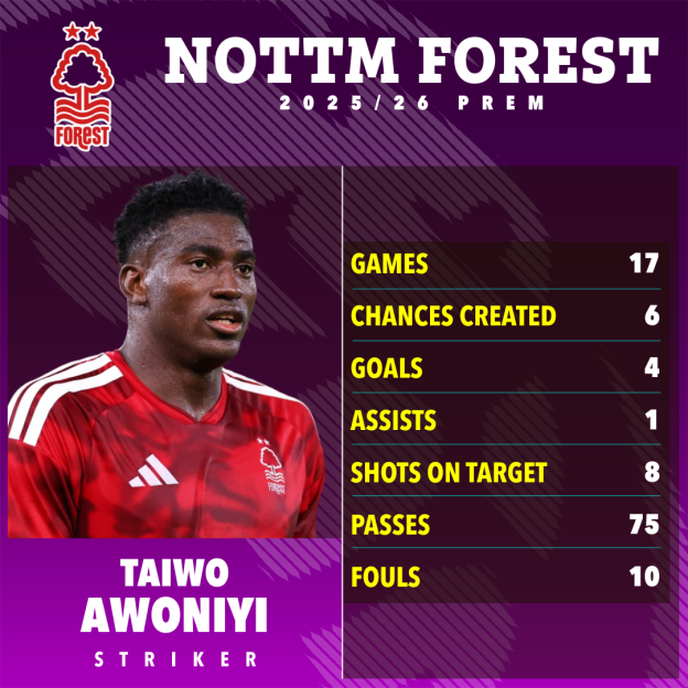 Taiwo Awoniyi of Nottingham Forest in the 2025/26 season, with 17 games, 4 goals, and 1 assist.
