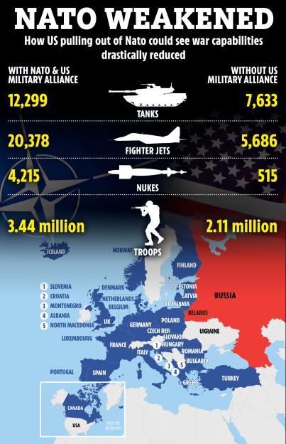 Illustration of how NATO's war capabilities would be drastically reduced without the US, showing reduced numbers of tanks, fighter jets, nukes, and troops, alongside a map highlighting NATO member states.