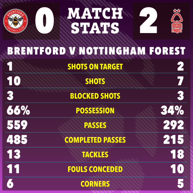Match statistics for Brentford (0) vs. Nottingham Forest (2).