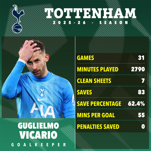 Statistics for Guglielmo Vicario, Tottenham goalkeeper for the 2025-26 season.