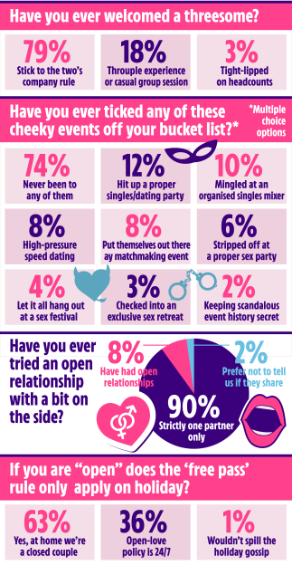 An illustration of a sex survey showing statistics on threesomes, bucket list events, open relationships, and "free pass" rules.