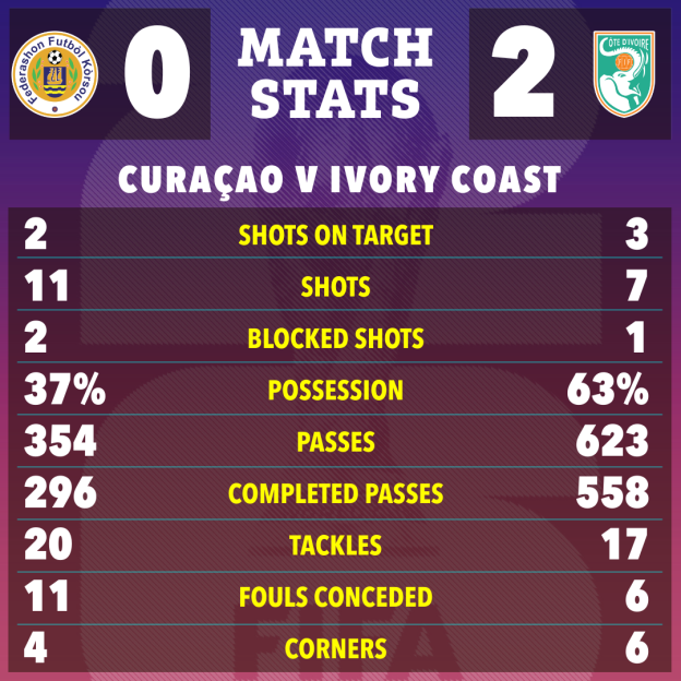 Match statistics for Curaçao vs. Ivory Coast, showing Ivory Coast won 2-0.