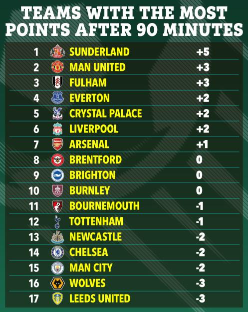 Illustration of a scoreboard titled "Teams with the Most Points after 90 Minutes," listing 17 soccer teams and their point differentials, with Sunderland in the lead at +5.