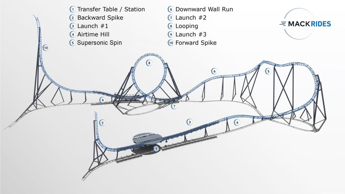 Illustration of the Nigloland Supersonic 1887 rollercoaster layout with 10 labeled features like transfer table, backward spike, airtime hill, looping, and forward spike.