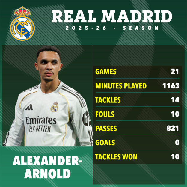 Illustration showing Trent Alexander-Arnold's stats for Real Madrid during the 2025-26 season, including 21 games played, 1163 minutes, 14 tackles, 10 fouls, 821 passes, 0 goals, and 10 tackles won.