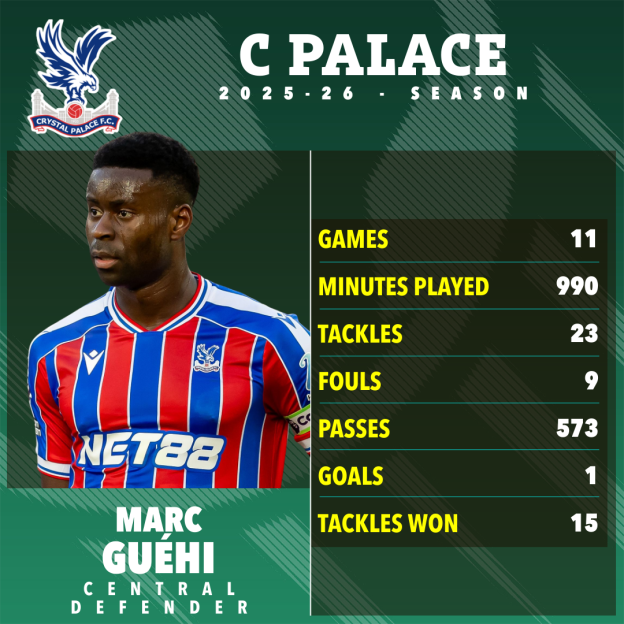 Image showing footballer Marc Guéhi's statistics for Crystal Palace for the 2025-26 season, including 11 games, 990 minutes played, 23 tackles, 9 fouls, 573 passes, 1 goal, and 15 tackles won.