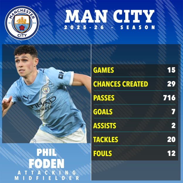 Illustration of Phil Foden's stats for the 2025-26 Man City season.