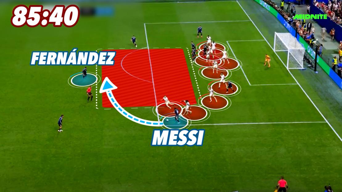Illustration of soccer players on a field with an arrow indicating a pass from Fernández to Messi and a red-shaded zone showing an attacking area.
