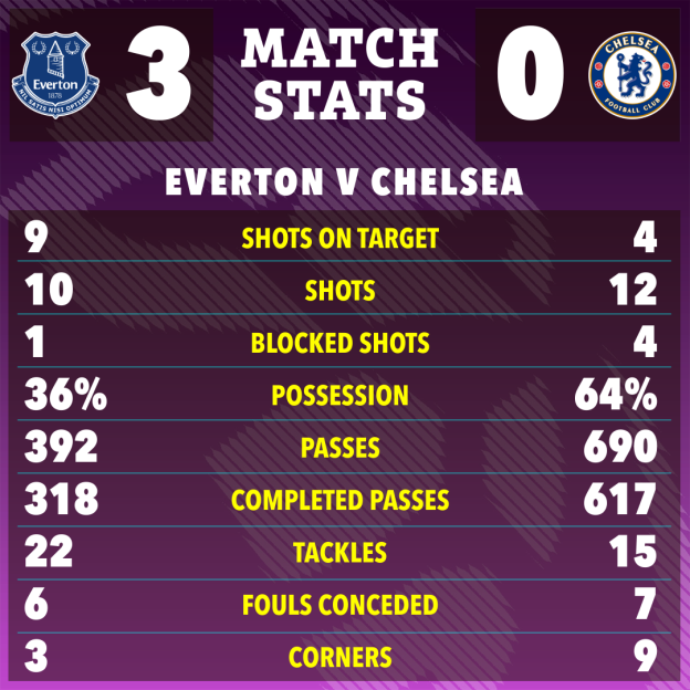 Match stats for Everton vs. Chelsea, showing Everton 3, Chelsea 0, and various game statistics.