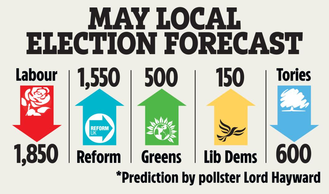 Illustration of a May local election forecast, showing Labour losing 1,850 seats, Reform gaining 1,550, Greens gaining 500, Lib Dems gaining 150, and Tories losing 600.