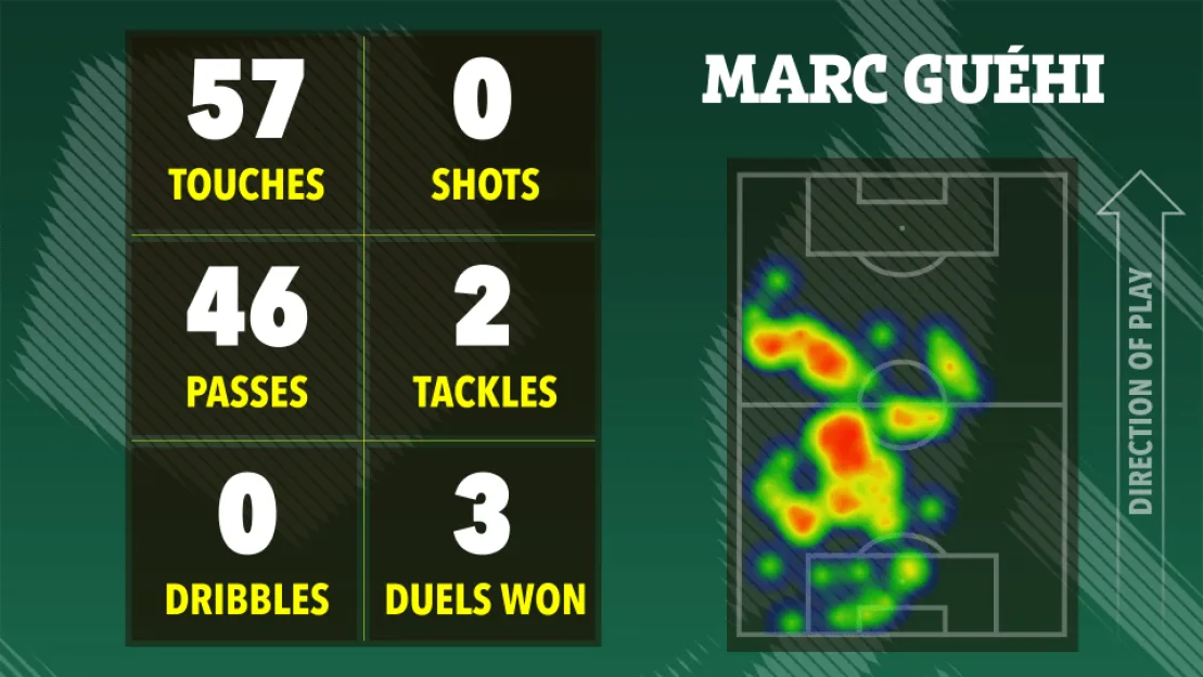 Illustration of Marc Guéhi's football match statistics including touches, shots, passes, tackles, dribbles, and duels won, alongside a heatmap of his movement on the field.