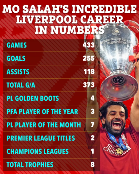 Infographic illustrating Mo Salah's career statistics at Liverpool, showing a photo of him celebrating with a trophy next to a list of his achievements.