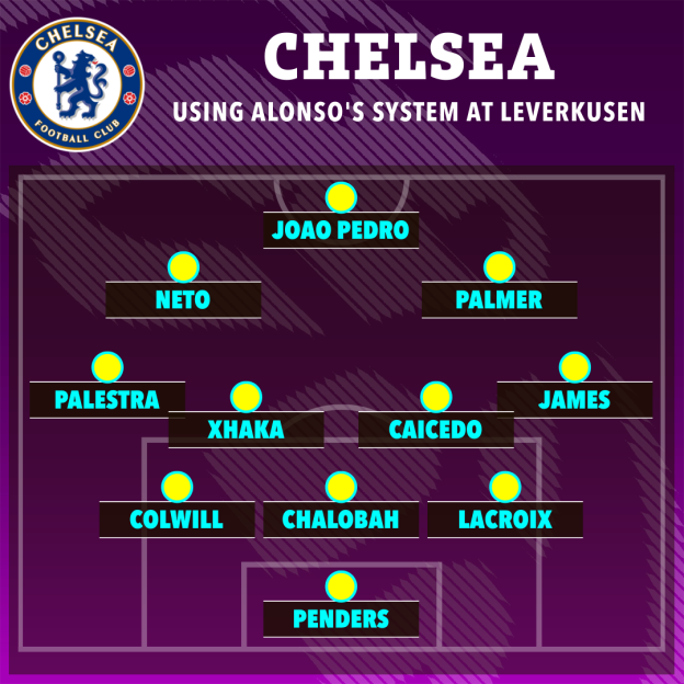 Illustration of Chelsea's football team lineup using Alonso's system at Leverkusen.