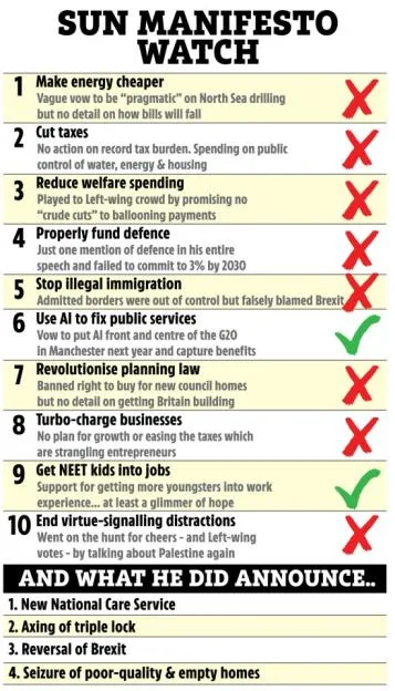 Infographic titled "SUN MANIFESTO WATCH" rating ten political pledges with red crosses and green checkmarks, followed by a list of four announcements.