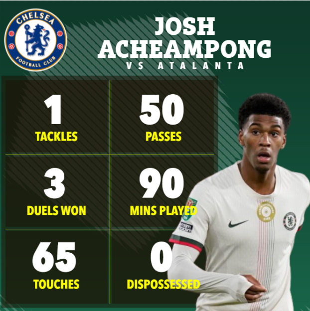Statistical graphic of Josh Acheampong's performance against Atalanta, showing 1 tackle, 50 passes, 3 duels won, 90 minutes played, 65 touches, and 0 times dispossessed.