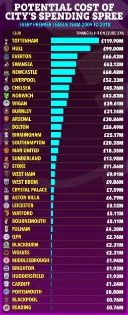 Bar chart ranking Premier League clubs by their financial hit, with Tottenham highest at £119.90m and Reading lowest at £0.76m.