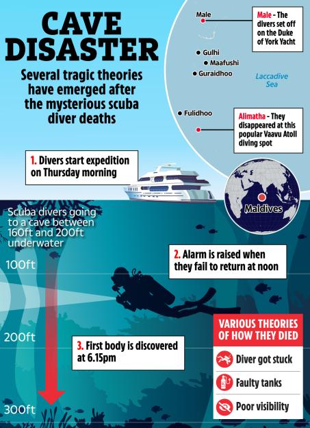 Illustration of the "Cave Disaster" scuba diving incident, showing a map of the Maldives, the Duke of York Yacht, the dive depth, and theories on how the divers died.