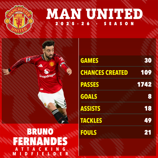 Illustration of Man United player Bruno Fernandes with his 2025-26 season stats.