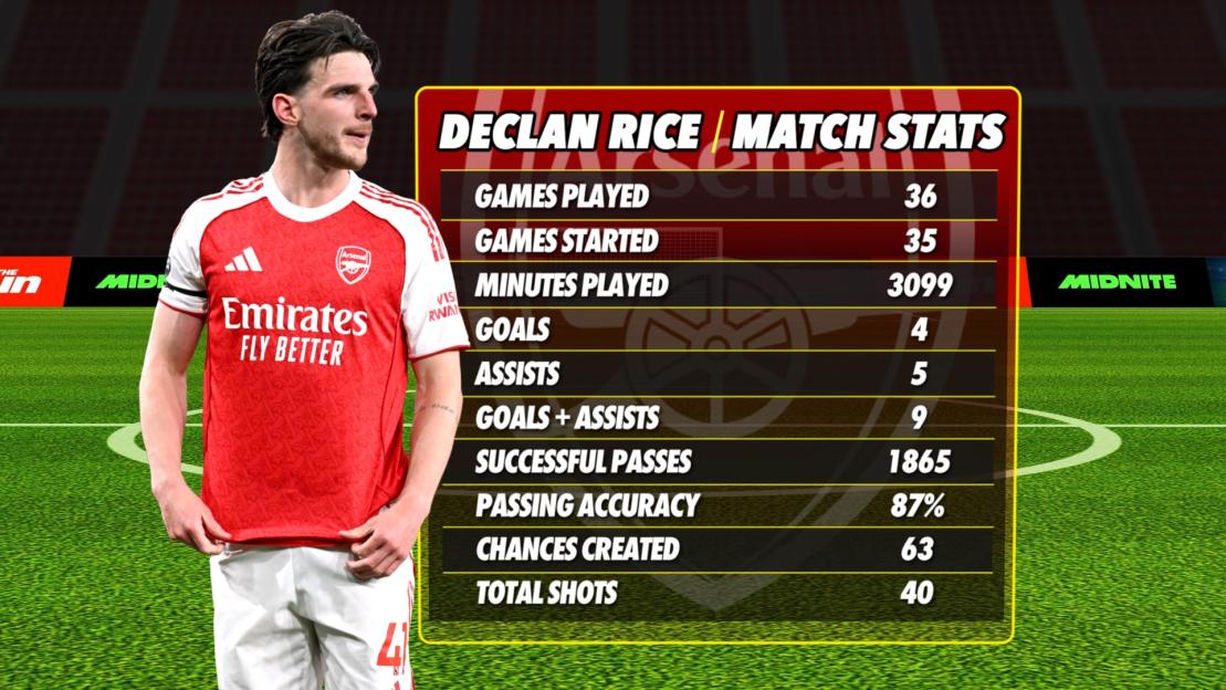 Illustration of Declan Rice with his match stats, including games played, goals, assists, and passing accuracy.