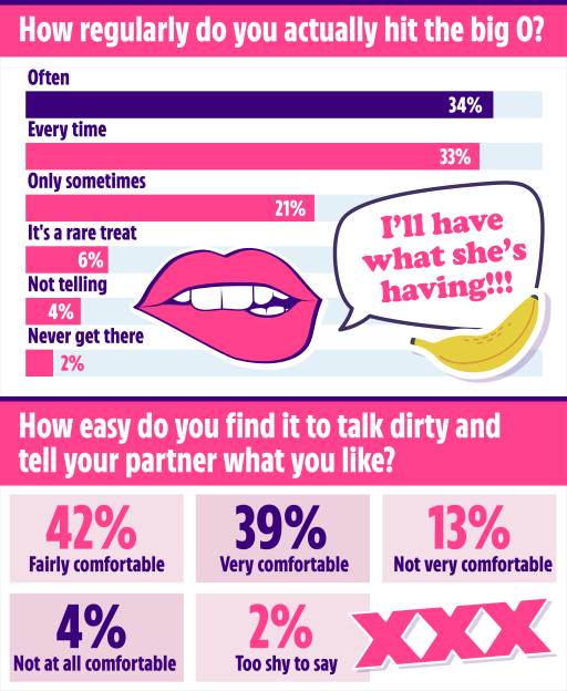 Illustration of survey results on sexual satisfaction and communication.