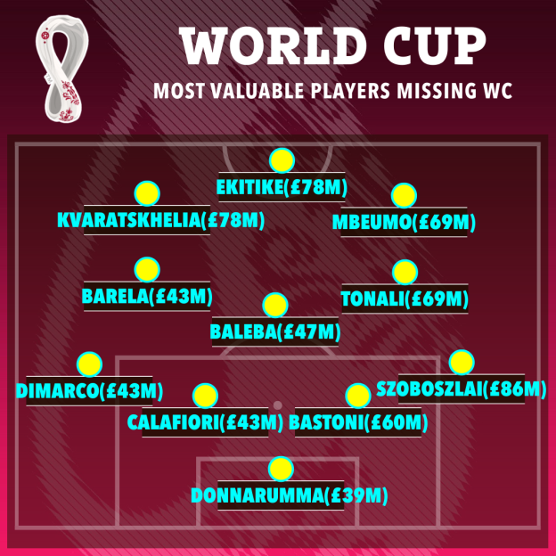 Illustration of the "World Cup Most Valuable Players Missing WC" with player names and their values arranged on a soccer field.