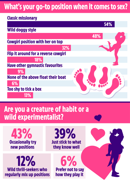 An illustration of a sex survey showing preferred positions and attitudes towards experimentation, with percentages for each response.