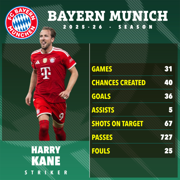 Illustration of Harry Kane's statistics for Bayern Munich in the 2025-26 season.