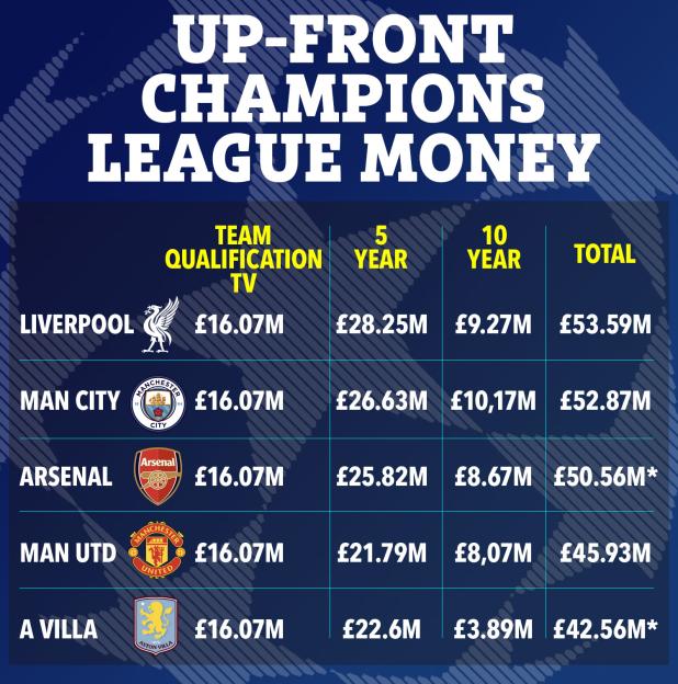 Up-Front Champions League Money table for Liverpool, Man City, Arsenal, Man Utd, and A Villa.