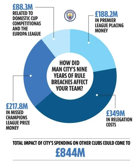 Illustration of a donut chart breaking down the financial impact of Manchester City's rule breaches into four categories: £188.2M in Premier League placing money, £349M in relegation costs, £217.8M in missed Champions League prize money, and £88.3M related to domestic cup competitions and the Europa League, totaling £844M.