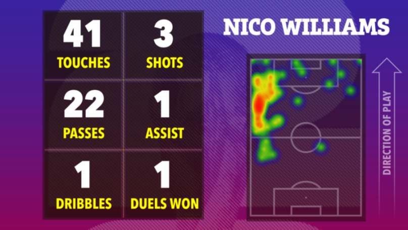 Illustration of Nico Williams's football statistics including touches, shots, passes, assist, dribbles, and duels won, alongside a heat map of his movement on the field.