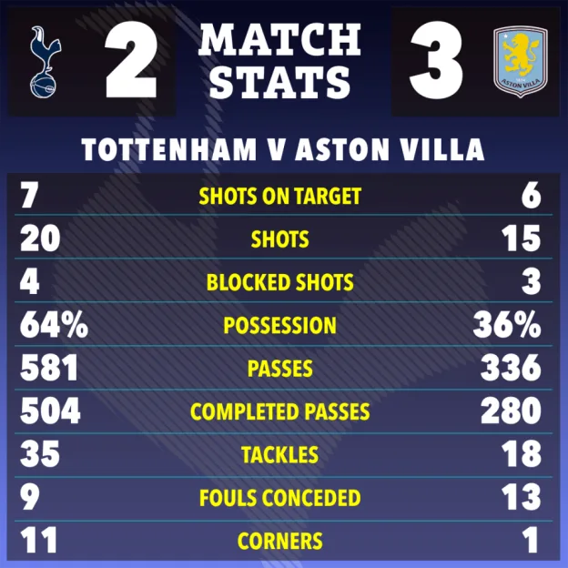 Match stats for Tottenham (2) vs. Aston Villa (3).